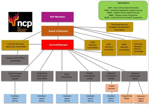 NCP Organisational chart